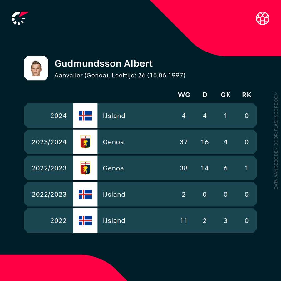 De statistieken van Albert Gudmundsson