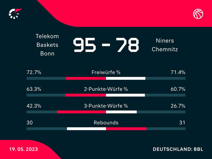 Bonn vs. Chemnitz Statistiken