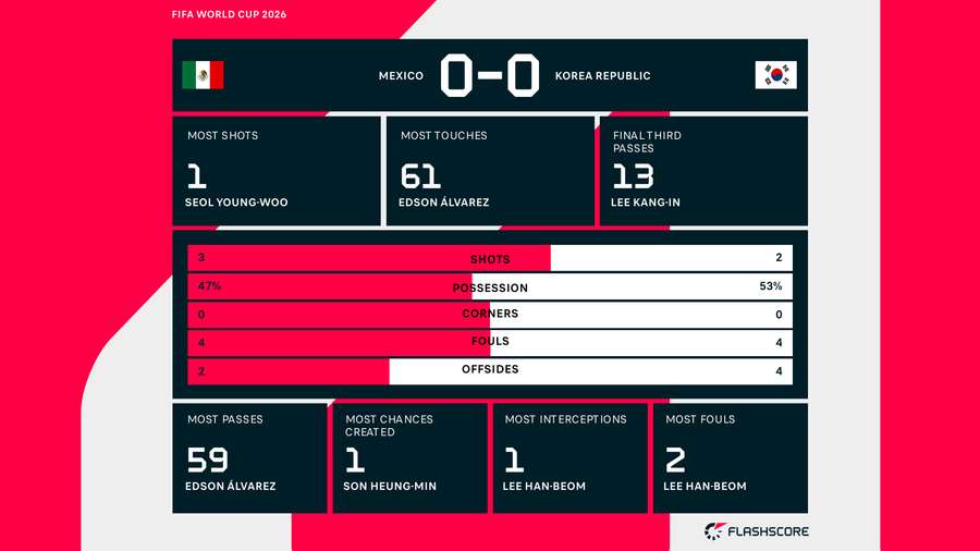 Half-Time Stats Half-Time Stats