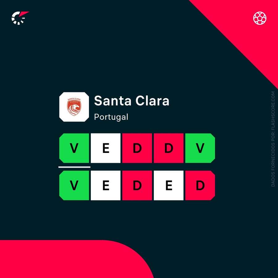 A forma do Santa Clara A forma do Santa Clara
