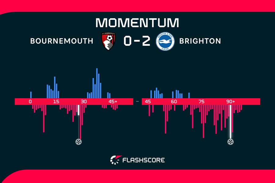 Momentum from the match