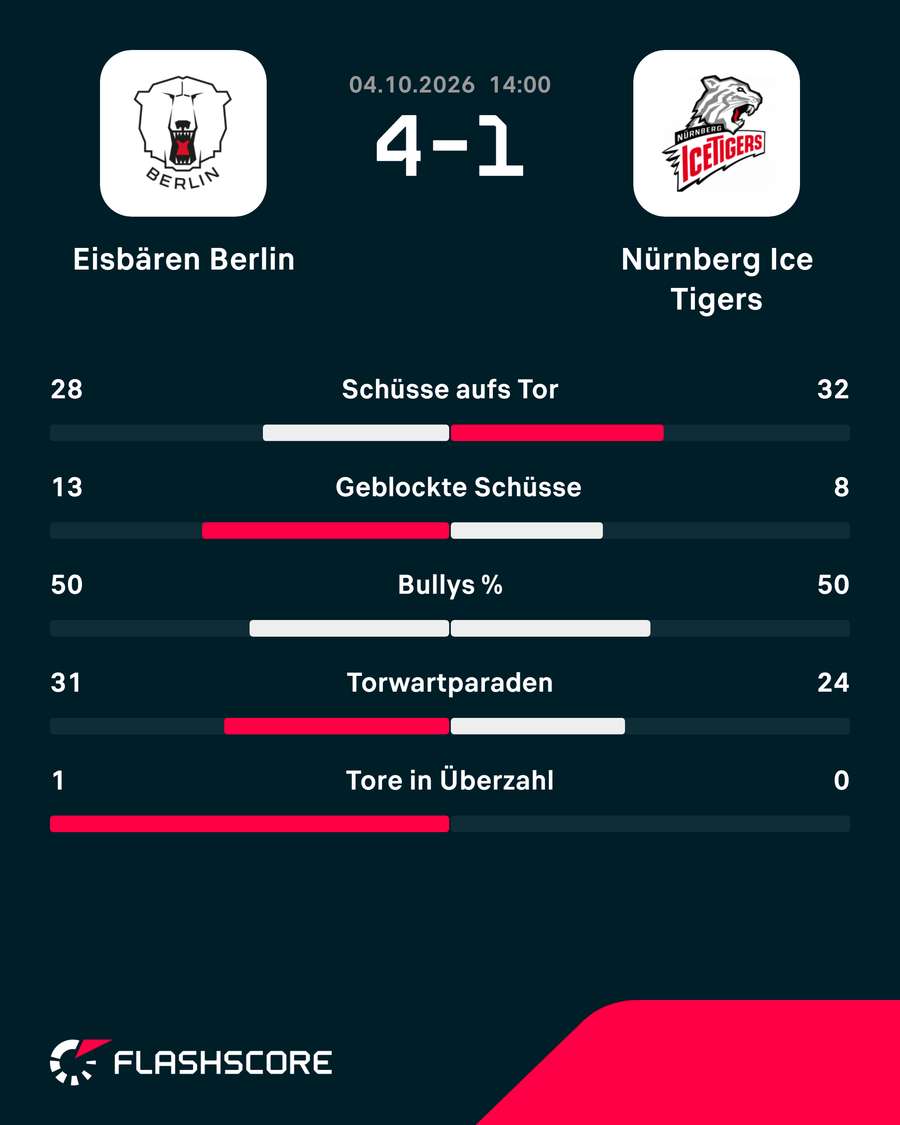 Die Statistiken zum Spiel
