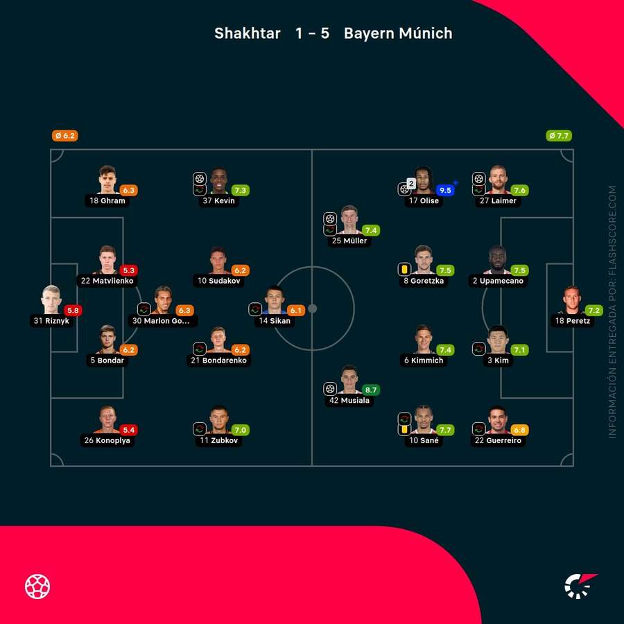 Las calificaciones de los jugadores del Shakhtar-Bayern