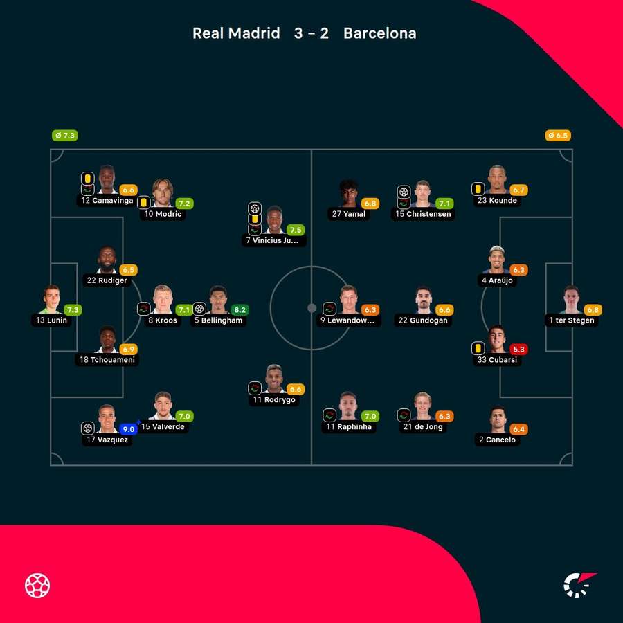 As notas dos jogadores titulares de Real Madrid e Barcelona na partida