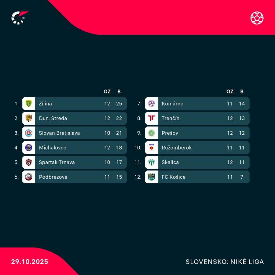 Aktuálna tabuľka Niké ligy. Aktuálna tabuľka Niké ligy.