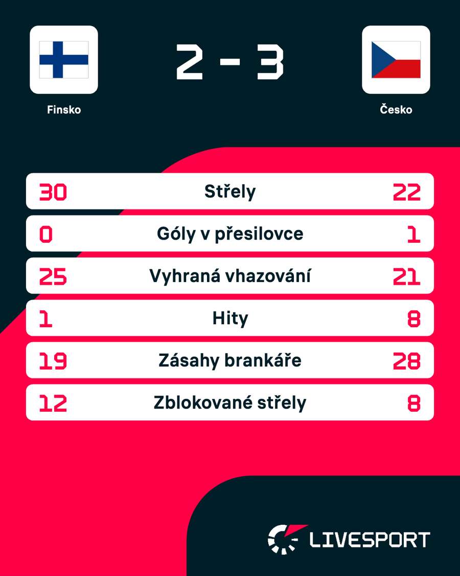 Statistiky zápasu.