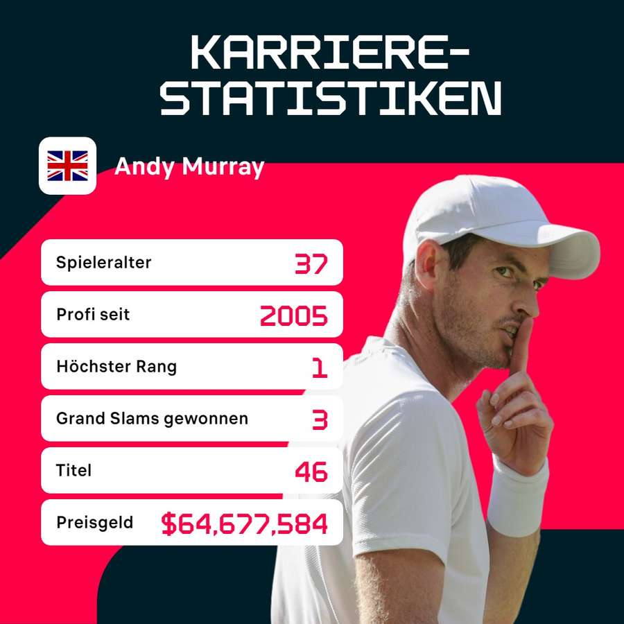 Karriere-Stats von Andy Murray