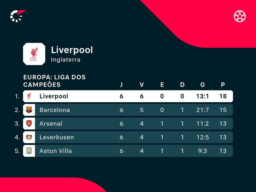 Liverpool pode se garantir nas oitavas da Champions com uma rodada de antecedência