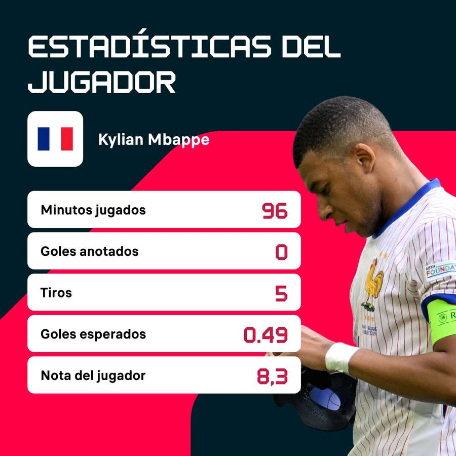 Estadísticas de Mbappé contra Bélgica.