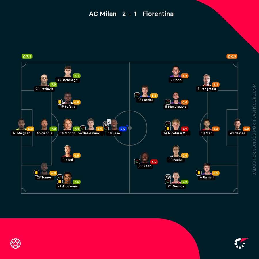 Notas dos jogadores Notas dos jogadores