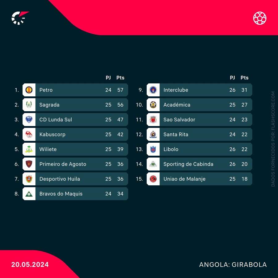 Tabela classificativa do Girabola