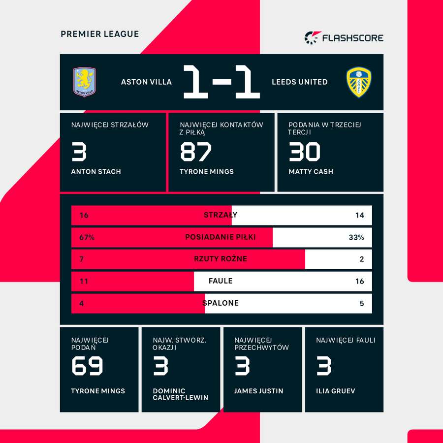 Statystyki meczu Aston Villa - Leeds