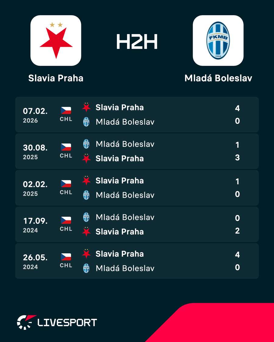 Poslední vzájemné zápasy. Poslední vzájemné zápasy.