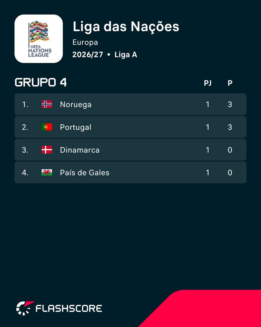 A classificação do grupo A4 A classificação do grupo A4