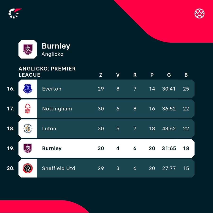 Burnley je v tabuľke Premier League predposledné.