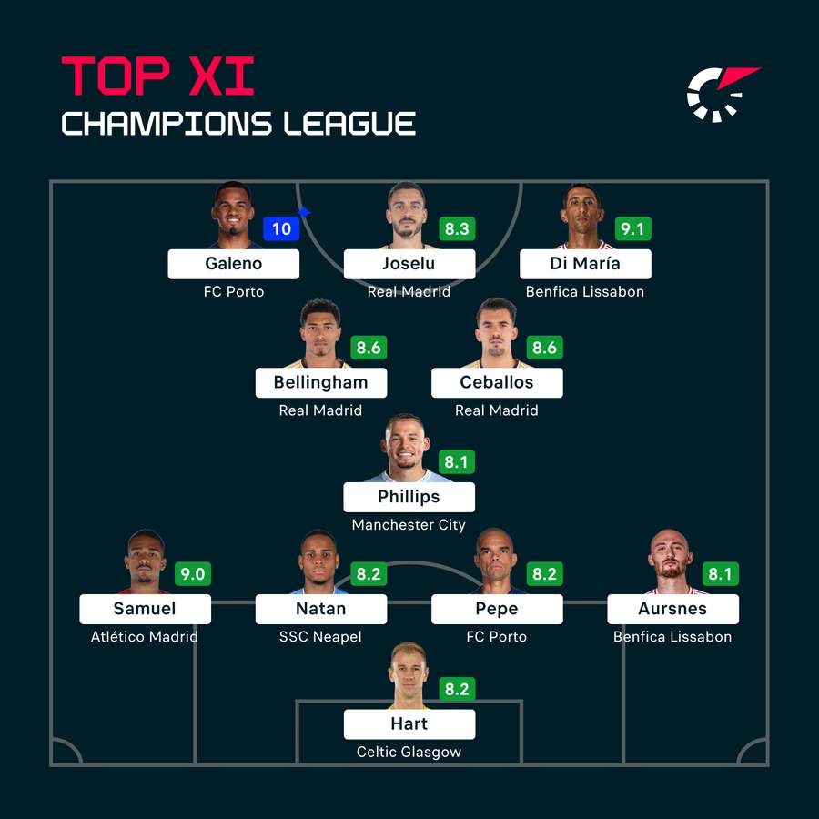 Champions League Top XI 6. Spieltag.