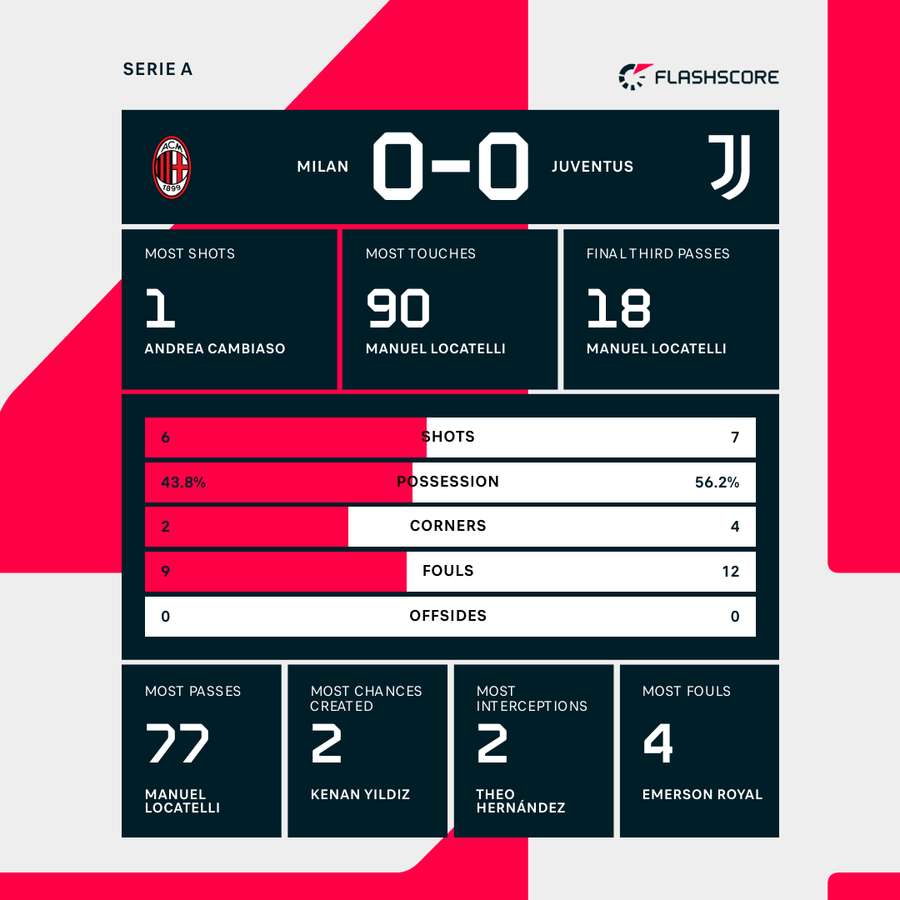 Statistiques clés du match