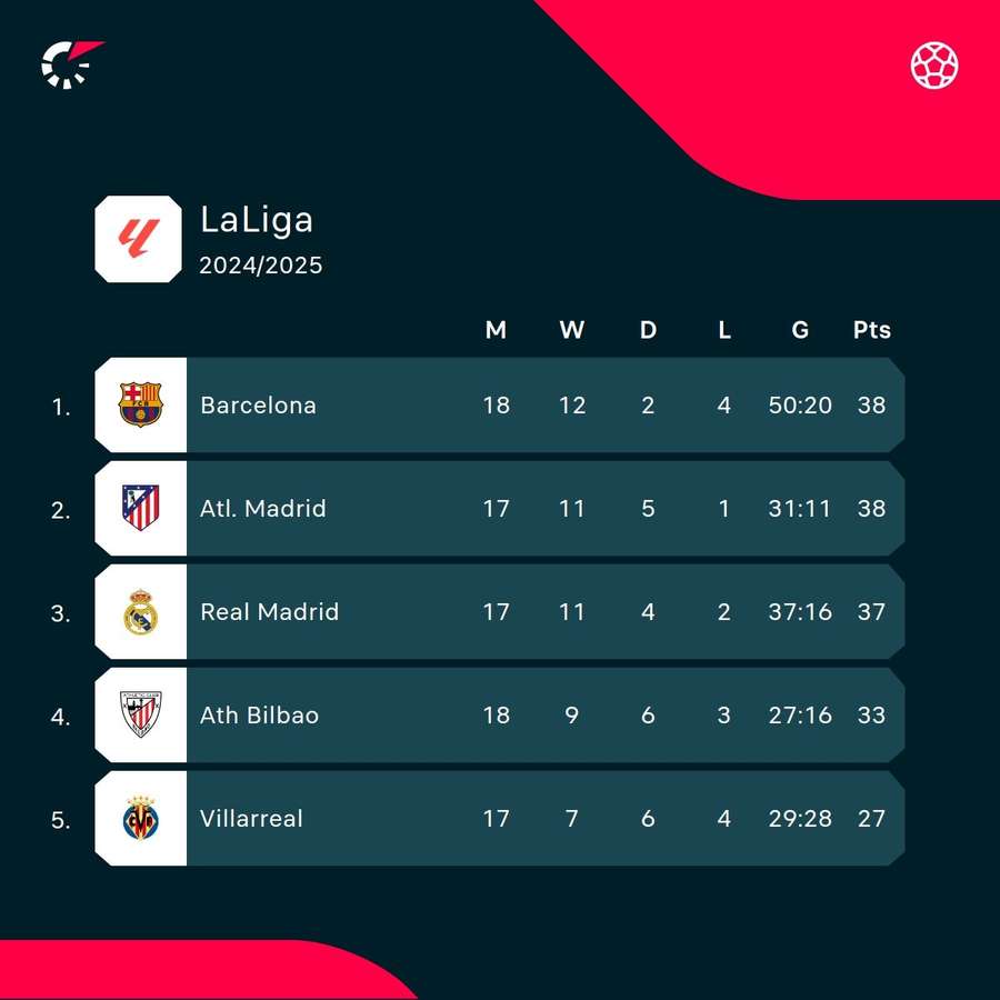 LaLiga se aprieta en lo alto de la tabla LaLiga se aprieta en lo alto de la tabla