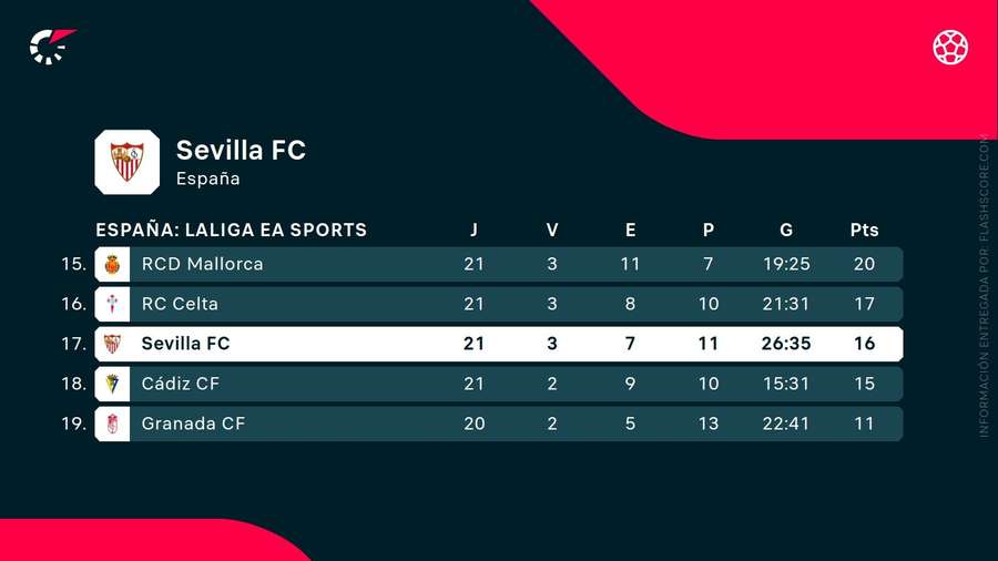 Clasificación de LaLiga