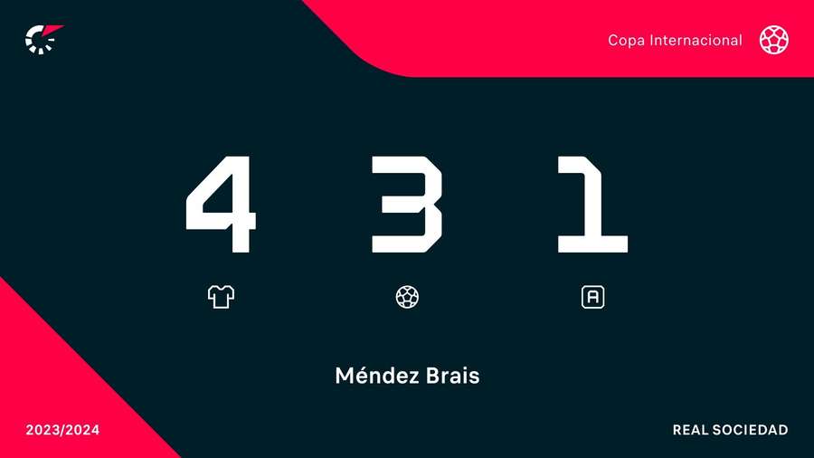 Estadísticas de Brais Méndez en la Champions League 2023/24