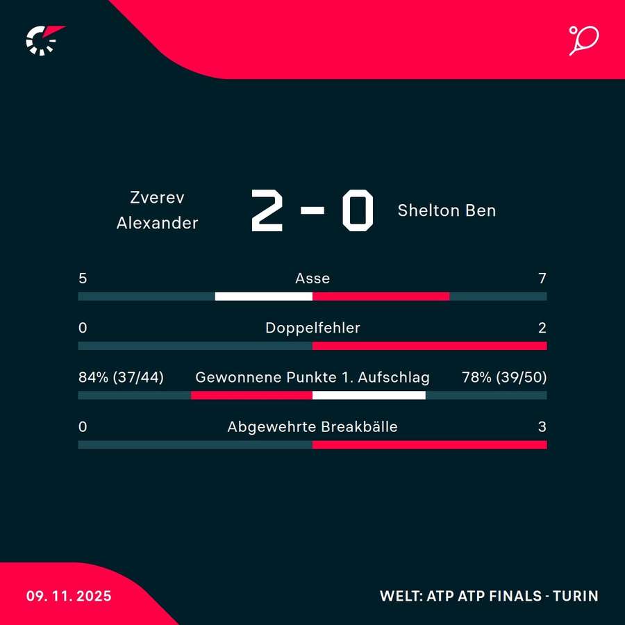 Die Stats zum Spiel Die Stats zum Spiel