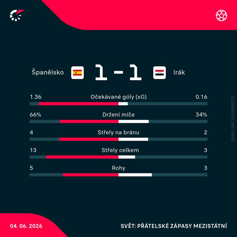 Statistiky zápasu.