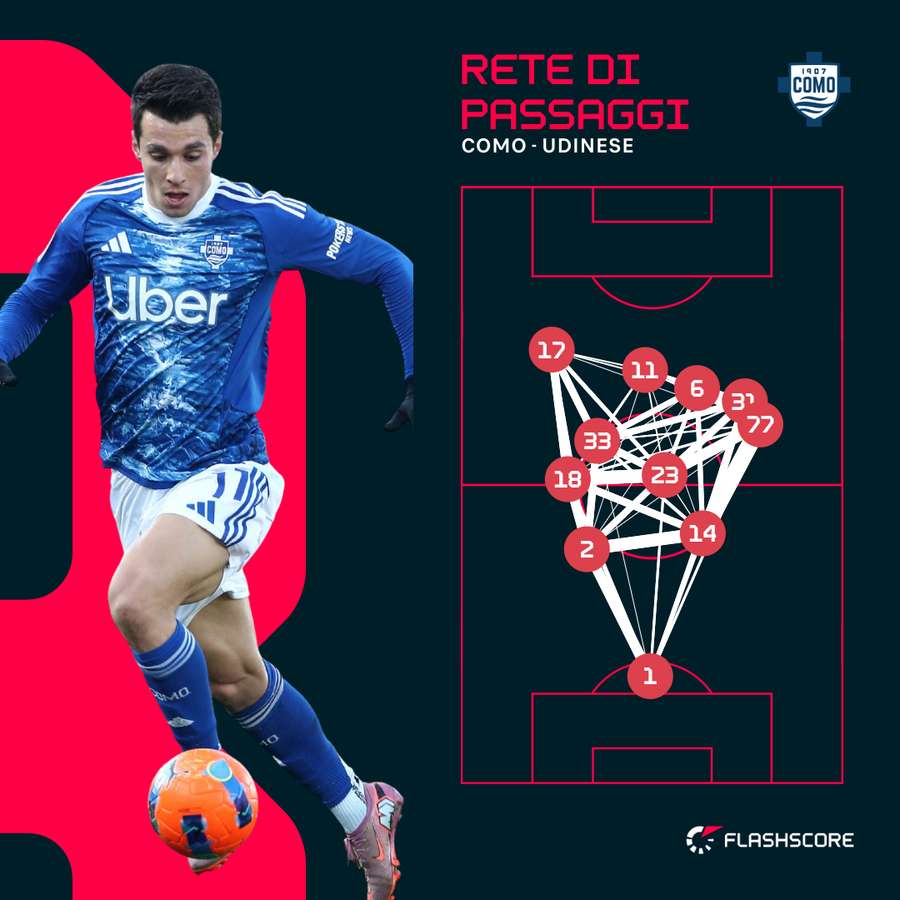 La rete di passaggi del Como nel primo tempo