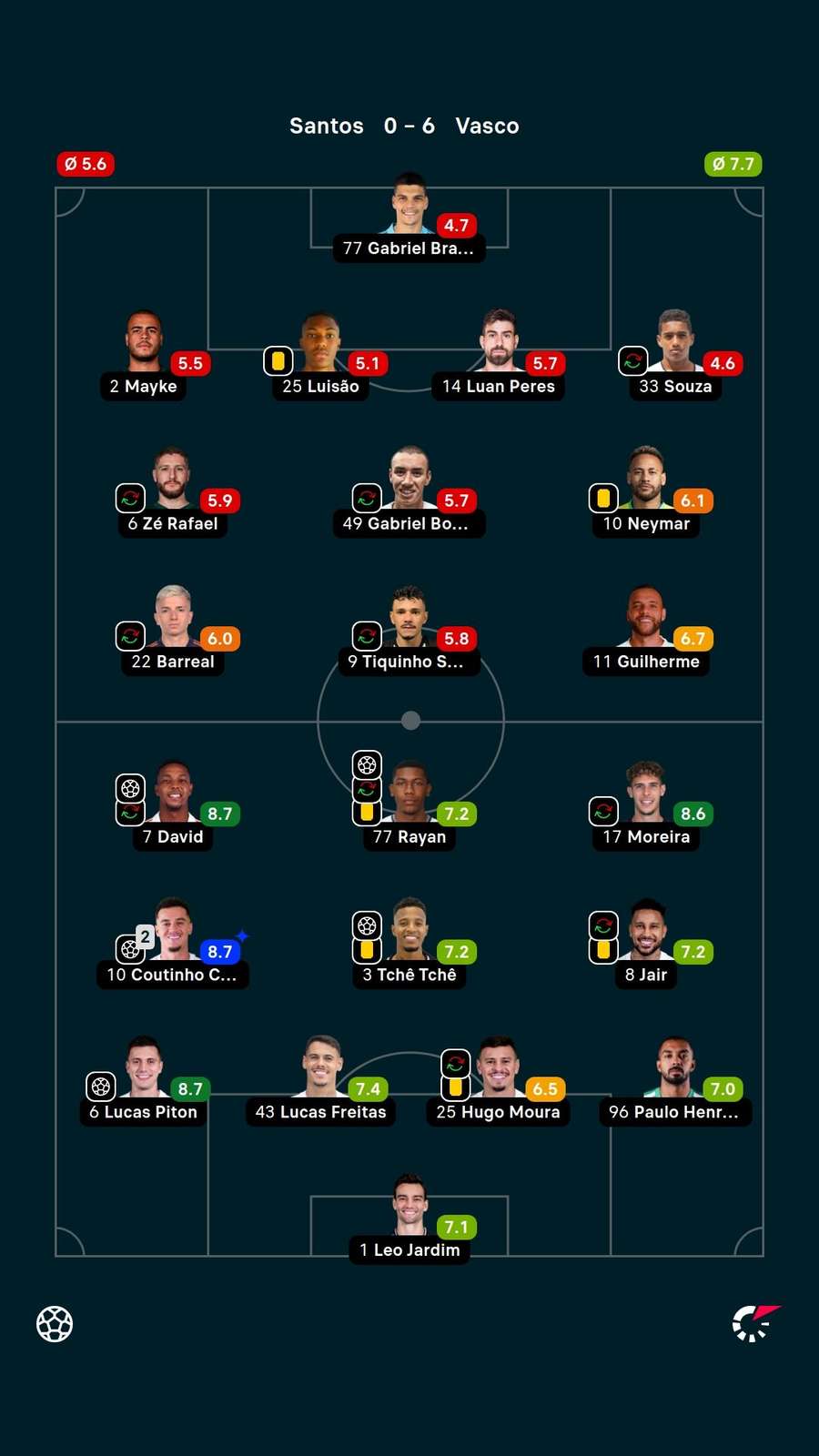 As notas dos jogadores titulares de Santos e Vasco da Gama na partida As notas dos jogadores titulares de Santos e Vasco da Gama na partida