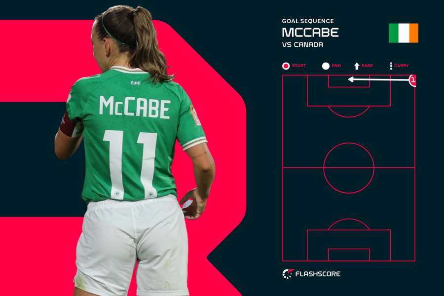 McCabe scored straight from a corner