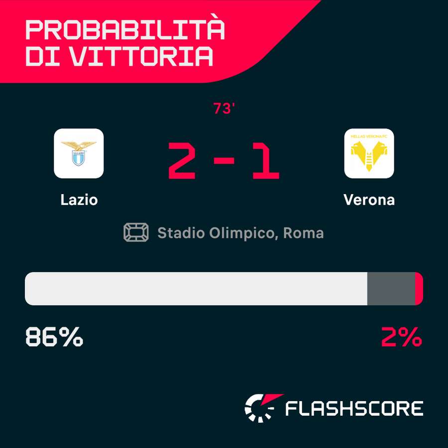 Le probabilità di vittoria di Lazio-Verona