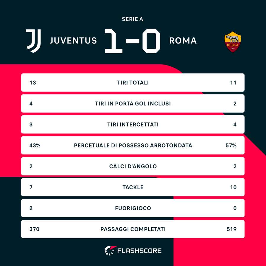 I numeri della partita d'andata