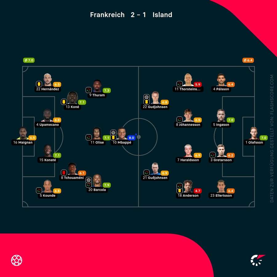 Spielernoten: Frankreich vs. Island