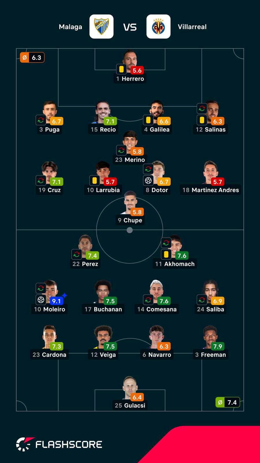 Notas finais dos jogadores Notas finais dos jogadores