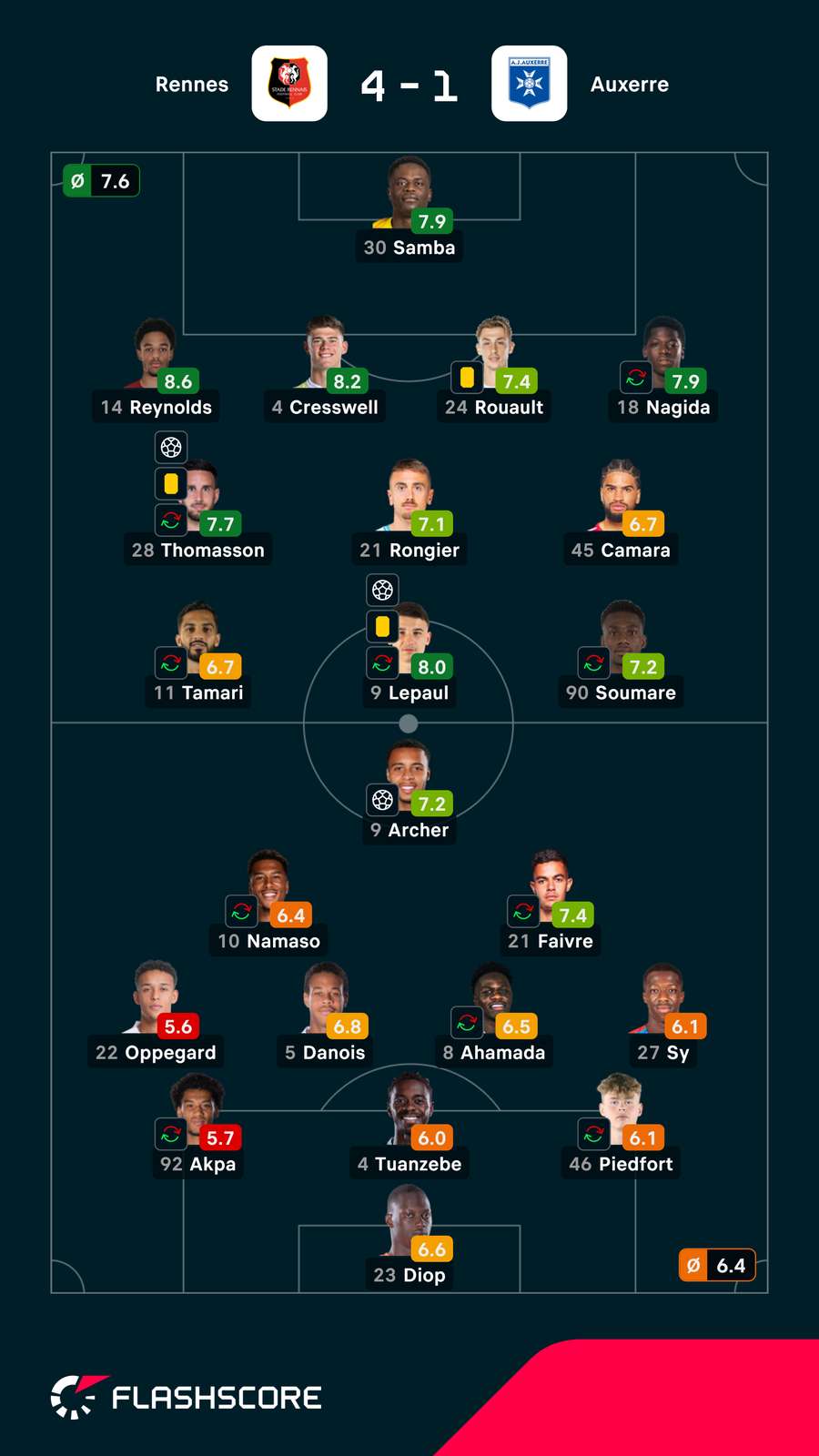 Notas finais dos jogadores