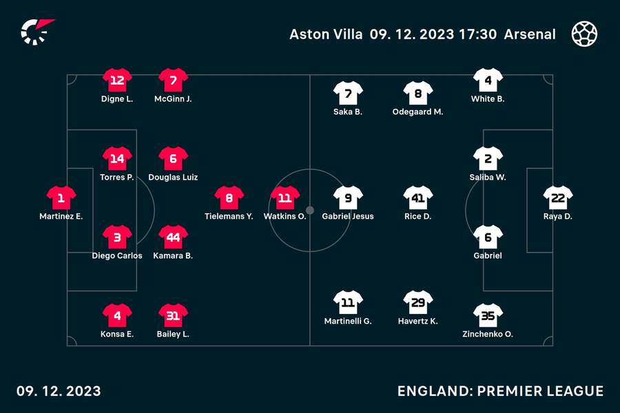 Aston Villa v Arsenal line-ups