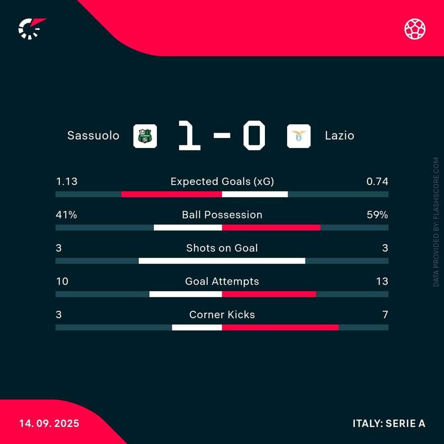 Match stats