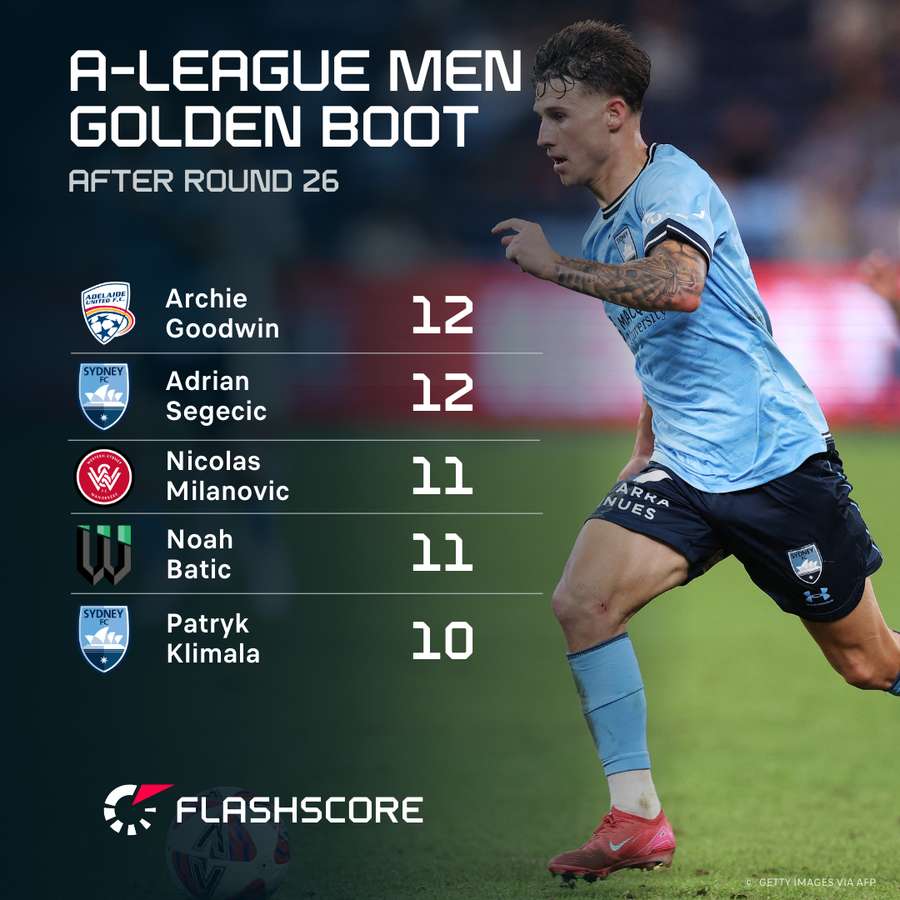 Sydney FC now boast two of the league's five top goalscorers.