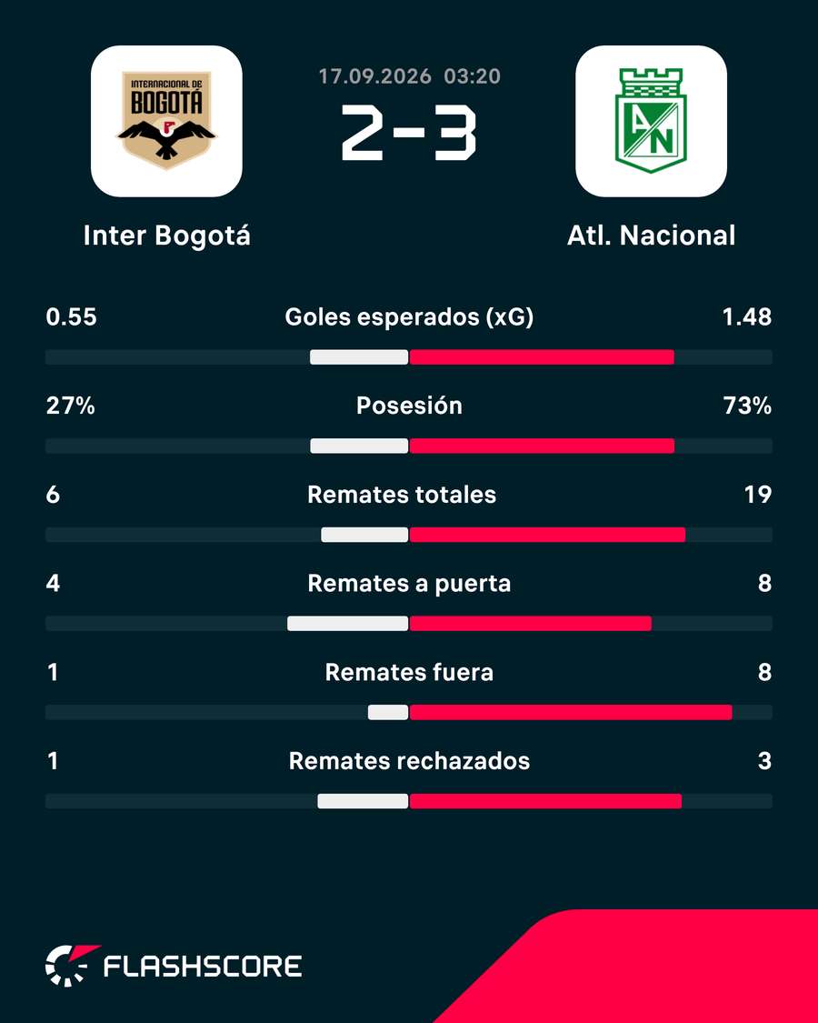 La estadística del partido