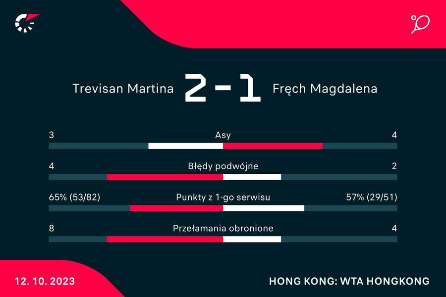 Statystyki meczu Martina Trevisan - Magdalena Fręch