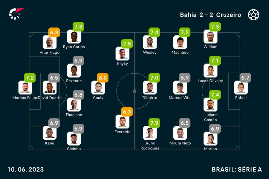 As notas dos titulares em Bahia x Cruzeiro; Dourado entrou no 2º tempo