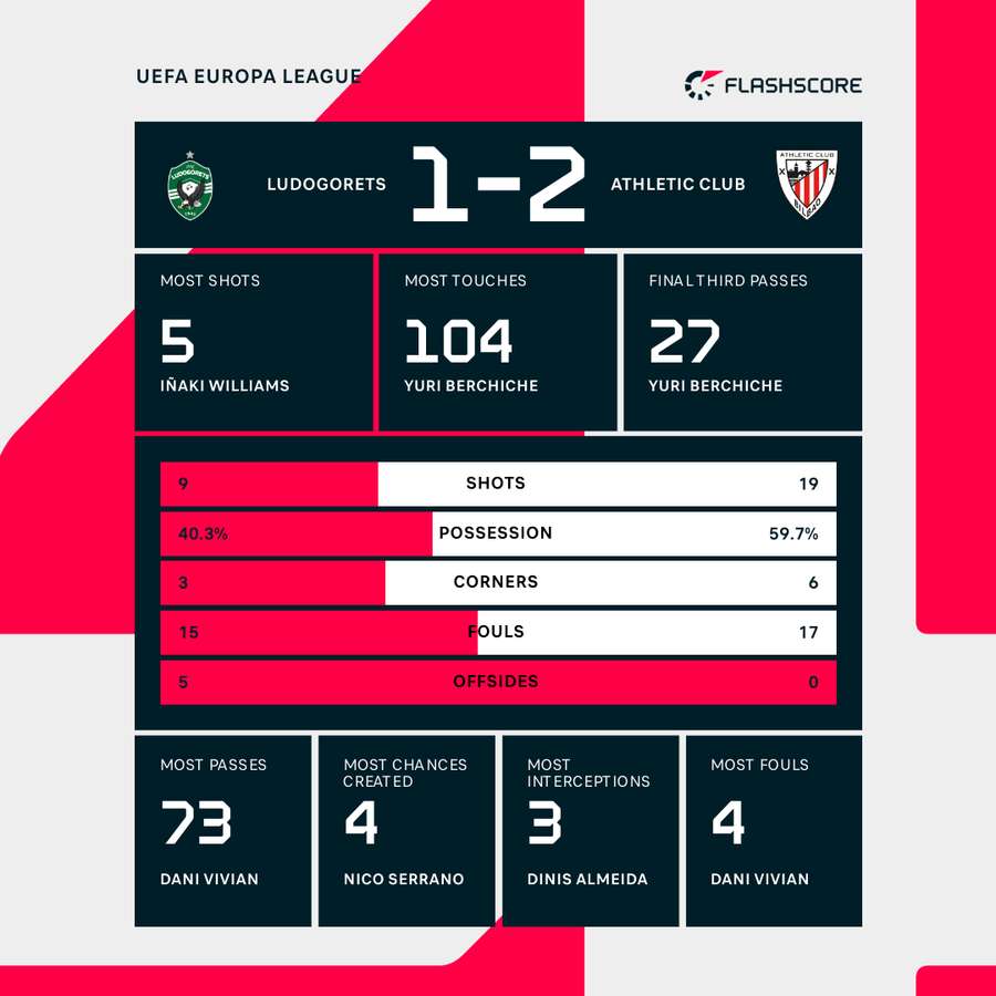 Ludogorets - Athletic Club match stats