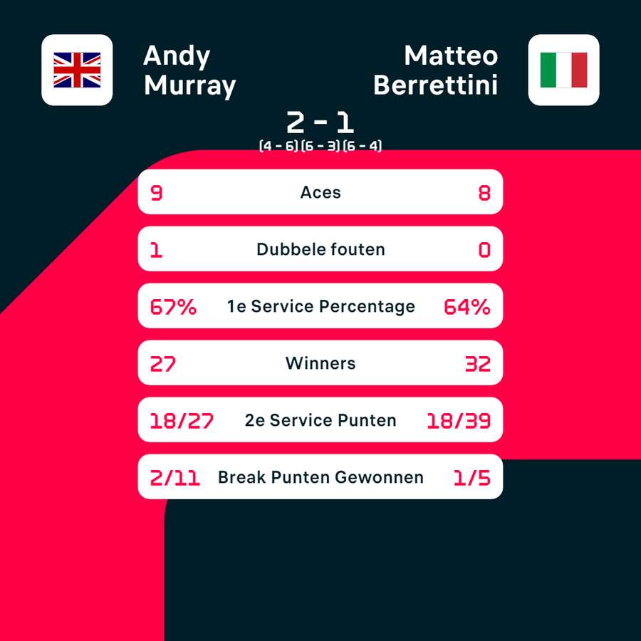 Murray - Berrettini