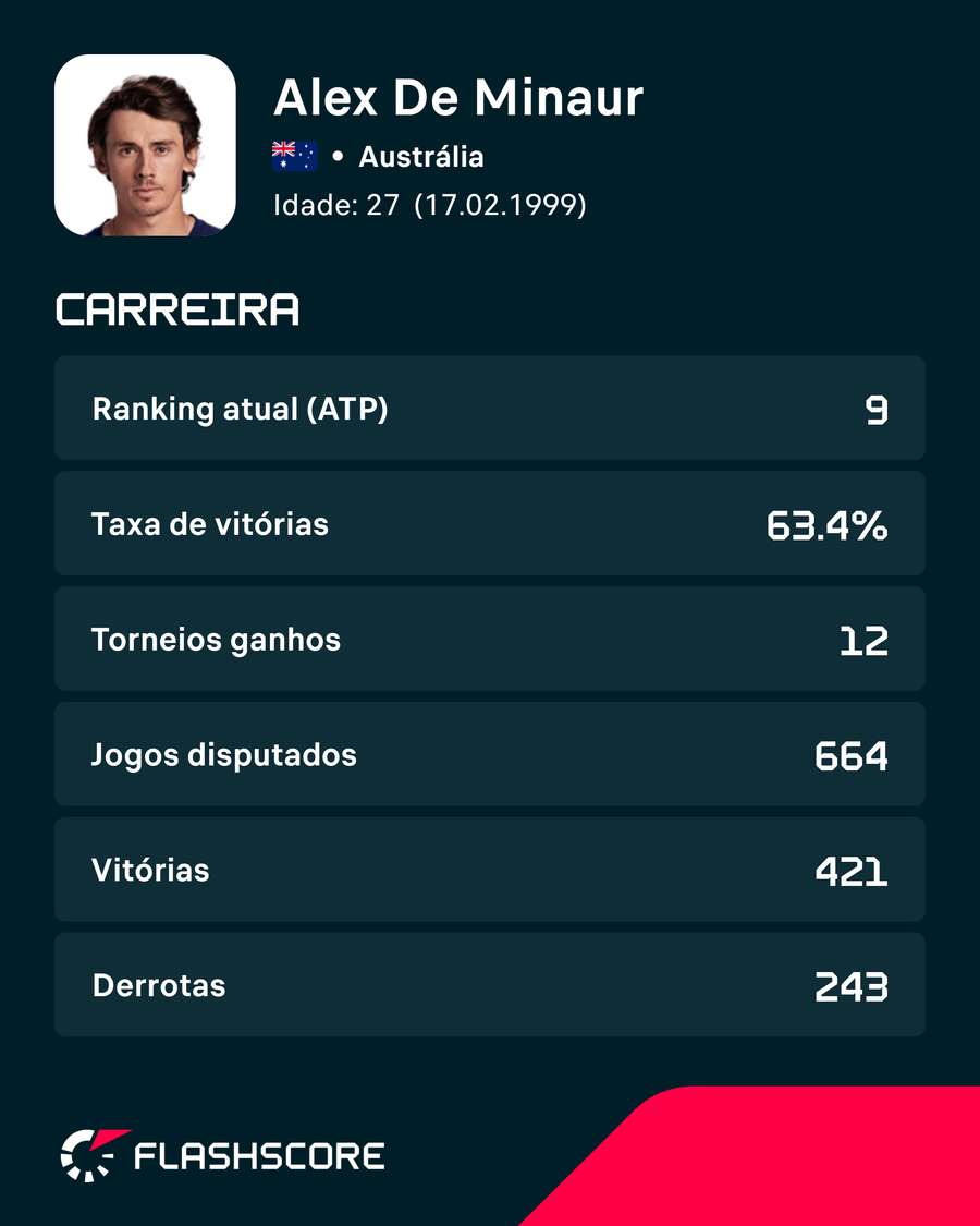 Números de Alex De Minaur Números de Alex De Minaur