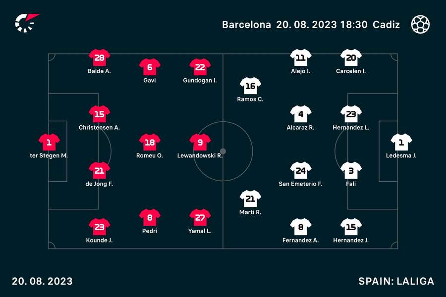 Barcelona vs Cadiz lineups