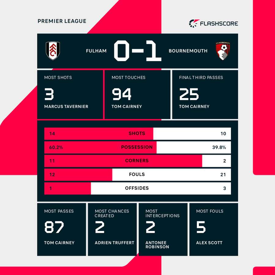 Match stats