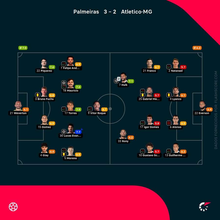 Notas finais dos jogadores Notas finais dos jogadores