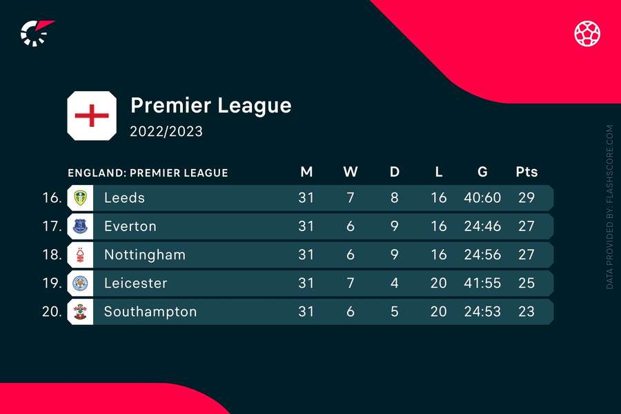 Os cinco últimos classificados da Premier League na altura da redacção