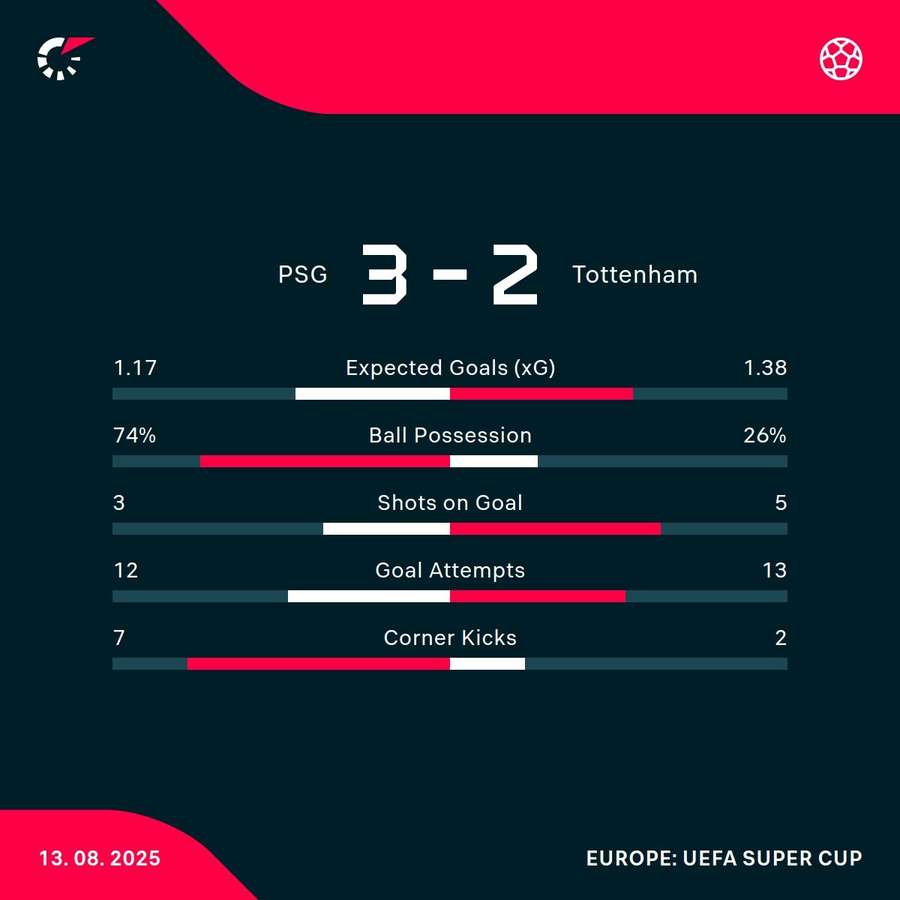 Match stats