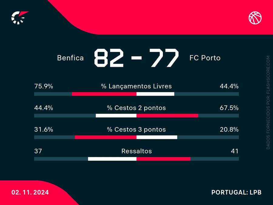 As estatísticas da partida