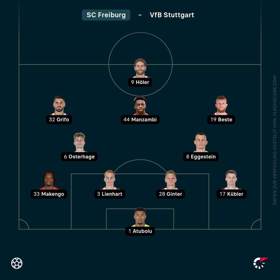 Aufstellung SC Freiburg Aufstellung SC Freiburg